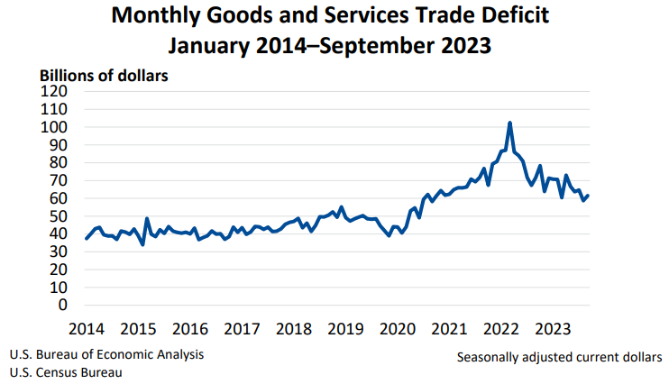 September 2023 Trade Gap is $61.5 Billion | U.S. Bureau of